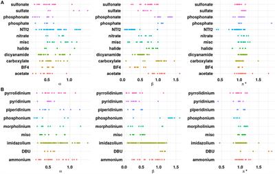 Establishing Predictive Models for Solvatochromic Parameters of Ionic Liquids